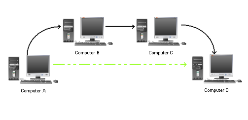 Ports Forwarding