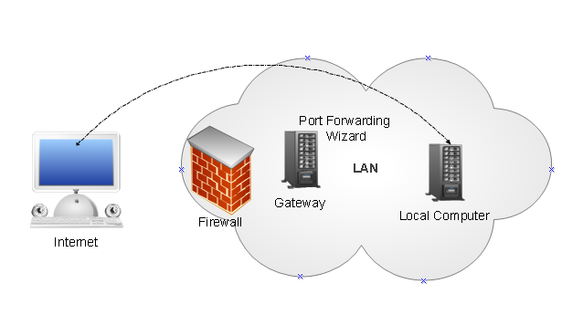 Ports Forwarding