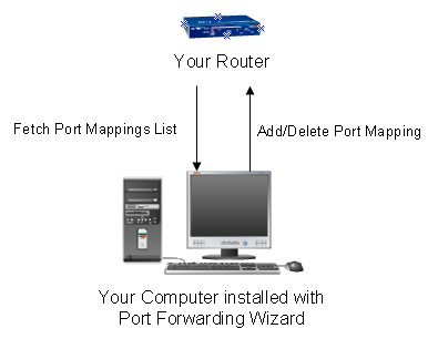 router port forwarding